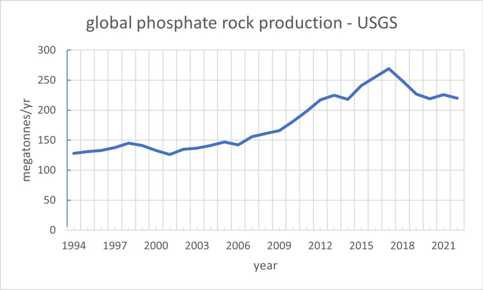 resources of Phosphate Rock exporters