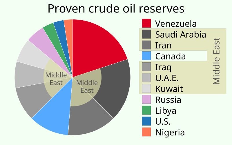 resources of Crude Oil exporters