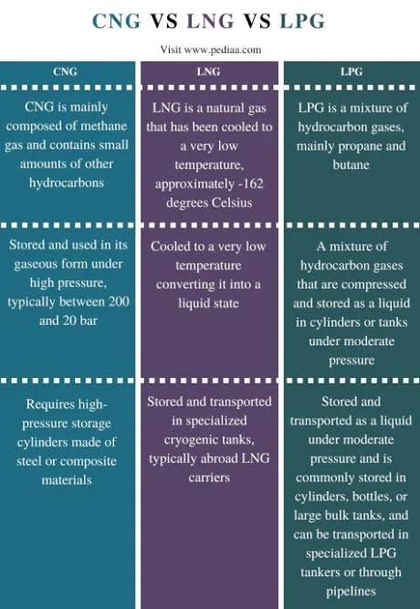 resources of LPG Liquified Petroleum exporters
