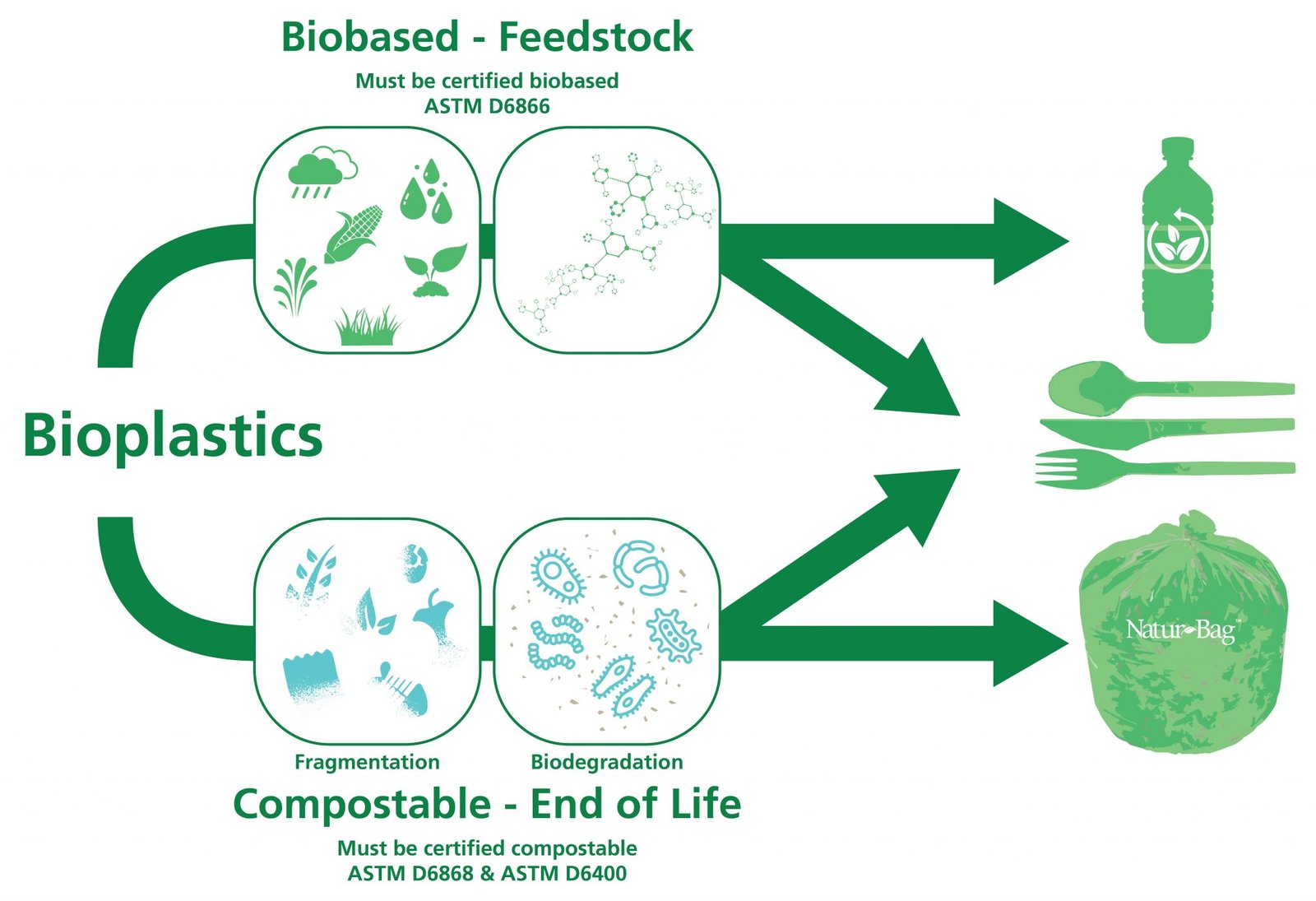 Bio-Degradable Plastic Product Exporters, Wholesaler & Manufacturer | Globaltradeplaza.com