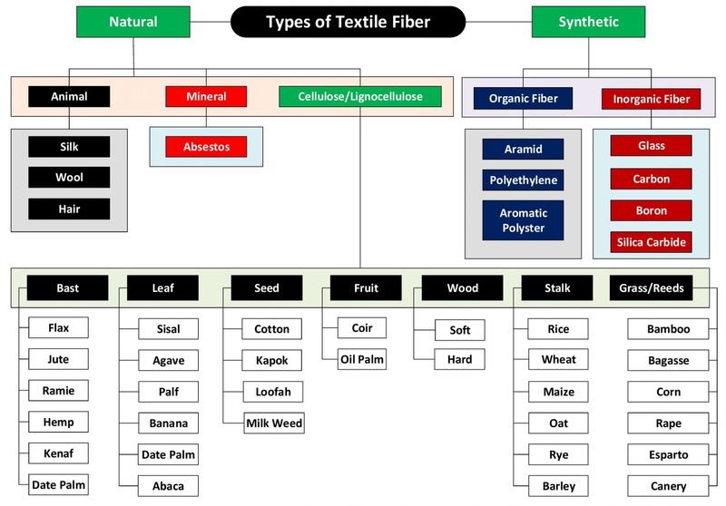 resources of Synthetic fiber exporters