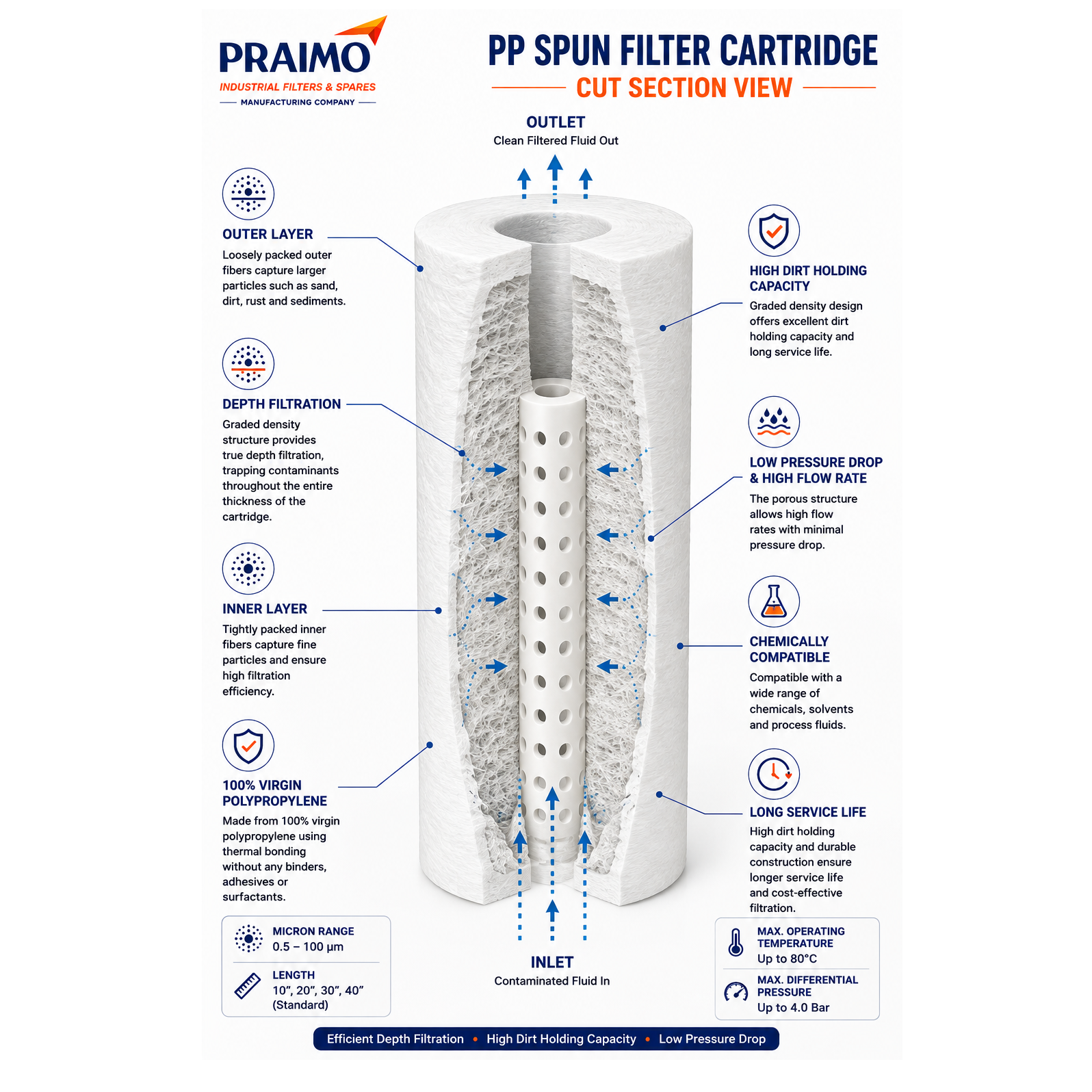 resources of PP Spun Filter Cartridge exporters
